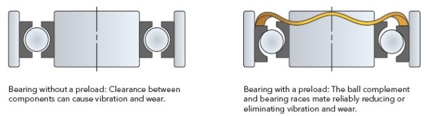 טבעות לחץ למיסבים - דוגמאות