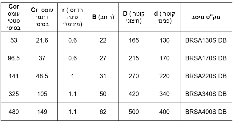 מידות גבול (מ״מ), דירוגי עומס בסיסיים (kN)