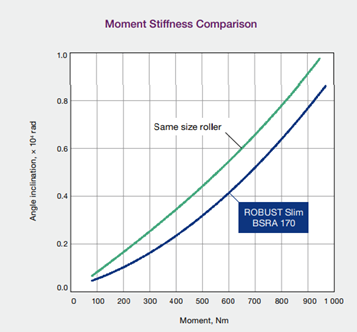 גרף השוואת קשיחות מומנט במסבים סדרת ROBUST Slim BSRA