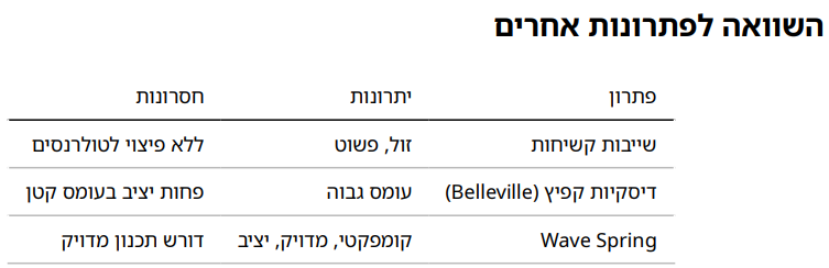 טבעות לחץ למיסבים - השוואה למתחרים
